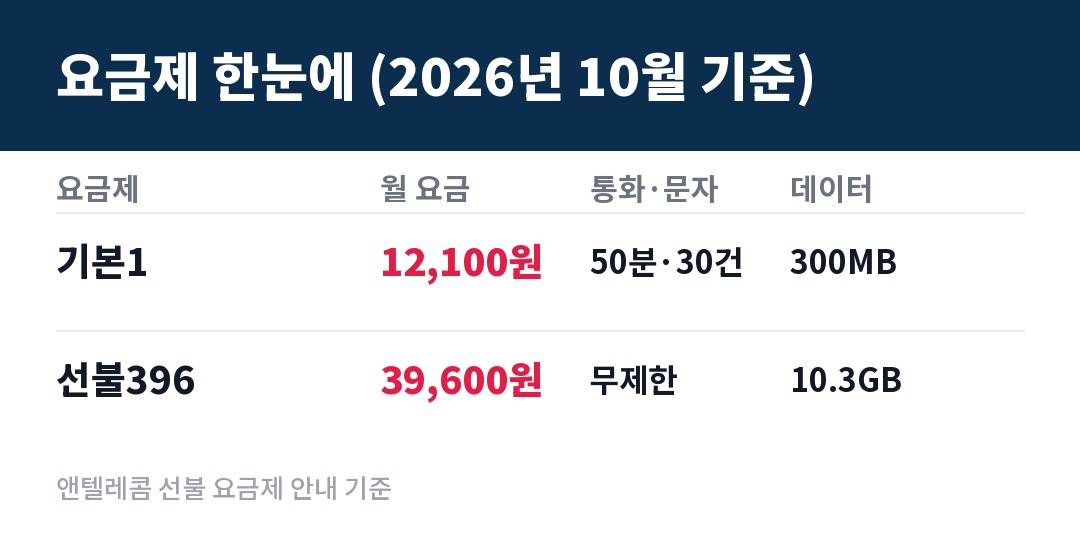견준 요금제 — 통화·문자·데이터